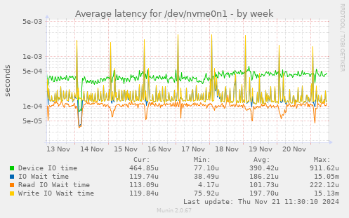 Average latency for /dev/nvme0n1