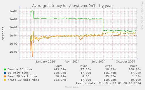 Average latency for /dev/nvme0n1