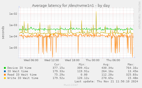 Average latency for /dev/nvme1n1