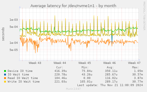 Average latency for /dev/nvme1n1