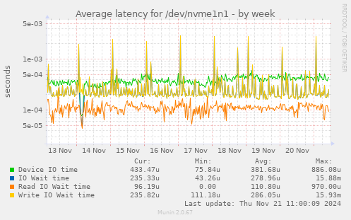 Average latency for /dev/nvme1n1