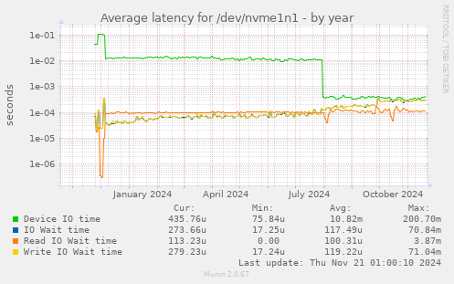 Average latency for /dev/nvme1n1