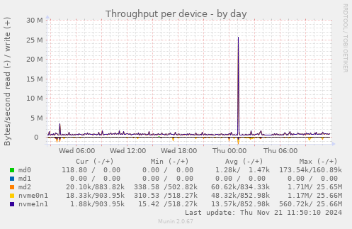 Throughput per device