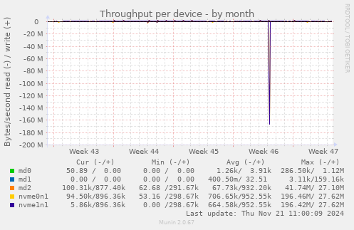 Throughput per device