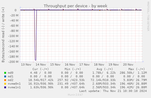 Throughput per device