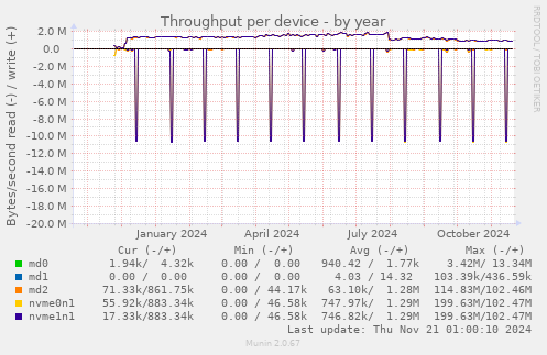 Throughput per device