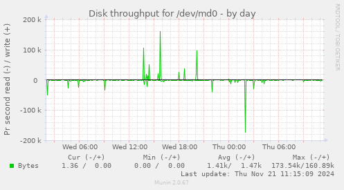 Disk throughput for /dev/md0