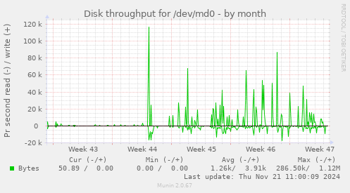 Disk throughput for /dev/md0