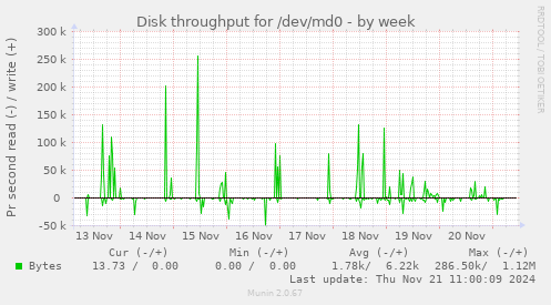 Disk throughput for /dev/md0