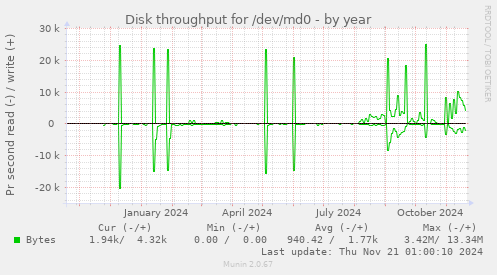 Disk throughput for /dev/md0