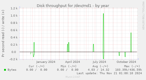 Disk throughput for /dev/md1