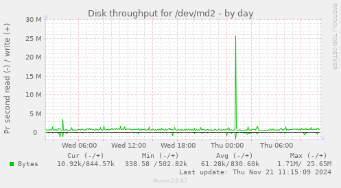 Disk throughput for /dev/md2