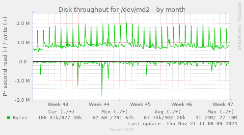 Disk throughput for /dev/md2