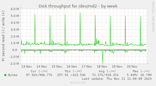 Disk throughput for /dev/md2