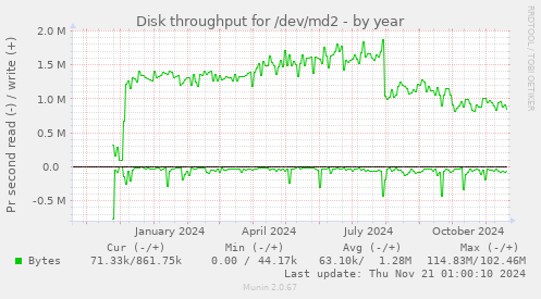 Disk throughput for /dev/md2