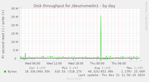 Disk throughput for /dev/nvme0n1