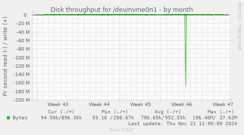 Disk throughput for /dev/nvme0n1