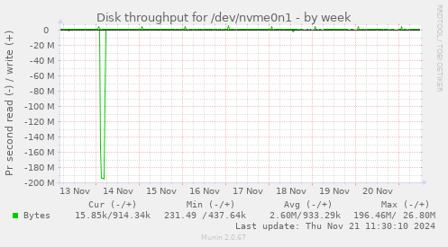 Disk throughput for /dev/nvme0n1