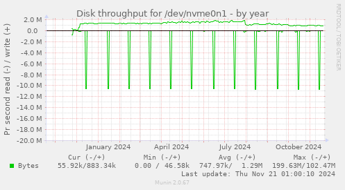 Disk throughput for /dev/nvme0n1