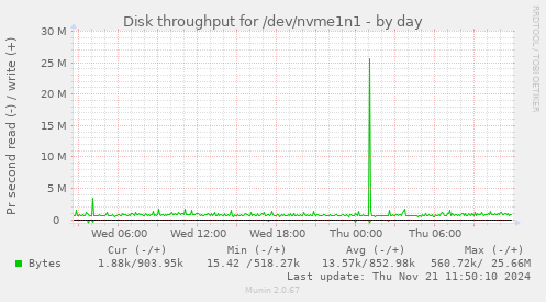 Disk throughput for /dev/nvme1n1