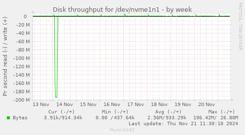 Disk throughput for /dev/nvme1n1