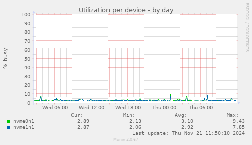 Utilization per device