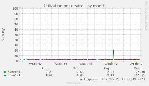 Utilization per device