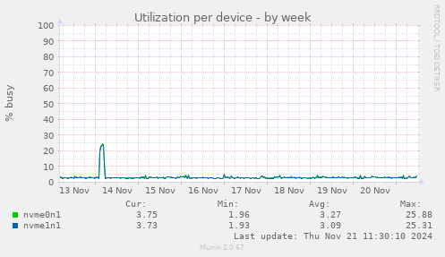 Utilization per device