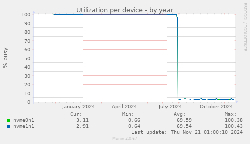 Utilization per device