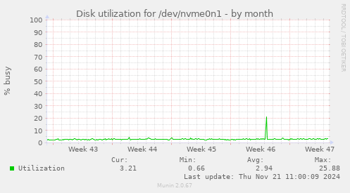 Disk utilization for /dev/nvme0n1