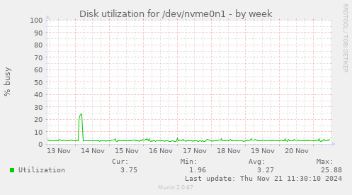 Disk utilization for /dev/nvme0n1