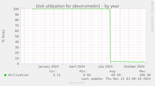 Disk utilization for /dev/nvme0n1