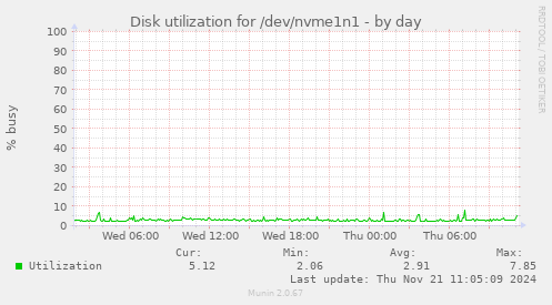 Disk utilization for /dev/nvme1n1