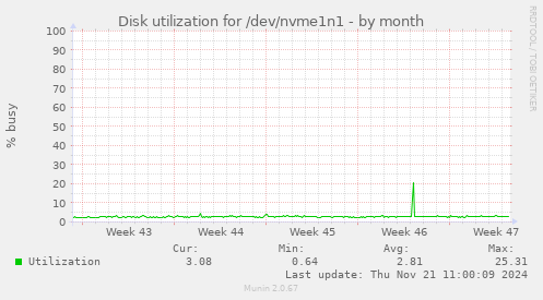 Disk utilization for /dev/nvme1n1