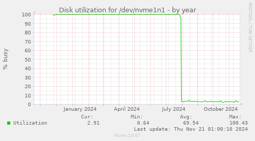 Disk utilization for /dev/nvme1n1