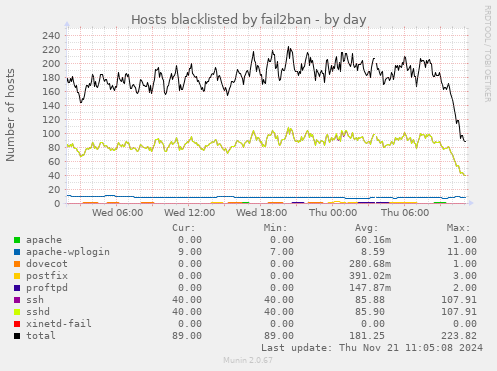 Hosts blacklisted by fail2ban