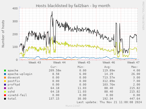 Hosts blacklisted by fail2ban