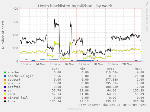 Hosts blacklisted by fail2ban