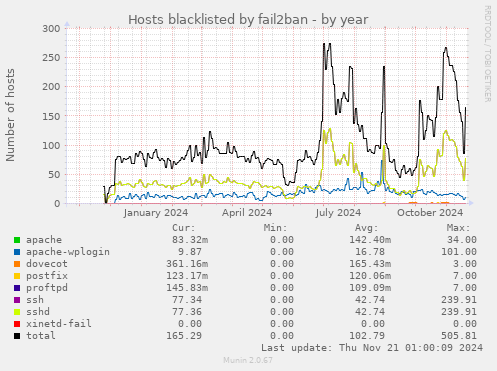 Hosts blacklisted by fail2ban