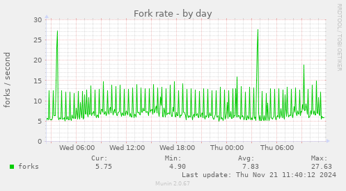 Fork rate