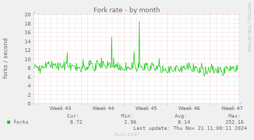 Fork rate