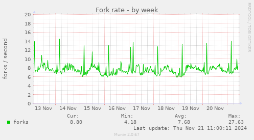 Fork rate