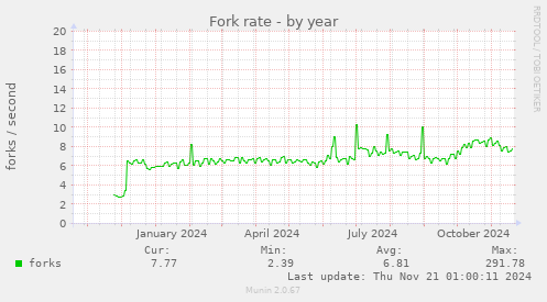 Fork rate