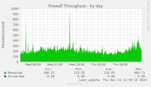 Firewall Throughput