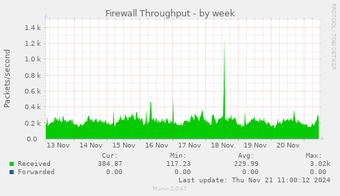 Firewall Throughput