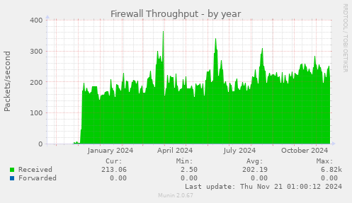 Firewall Throughput