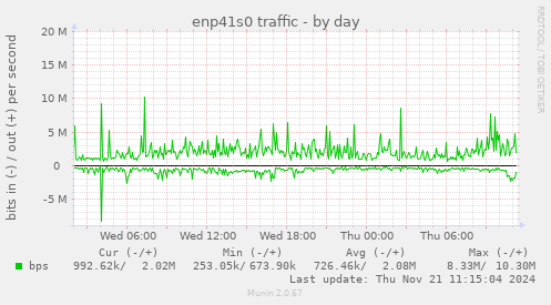 enp41s0 traffic