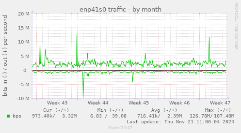 enp41s0 traffic