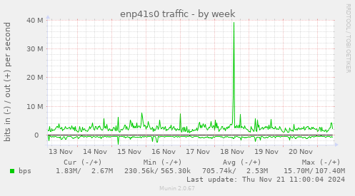 enp41s0 traffic