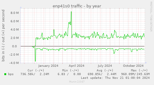 enp41s0 traffic